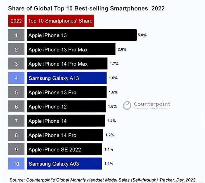 雷州苹果维修分享:为什么iPhone14的销量不如iPhone13? 