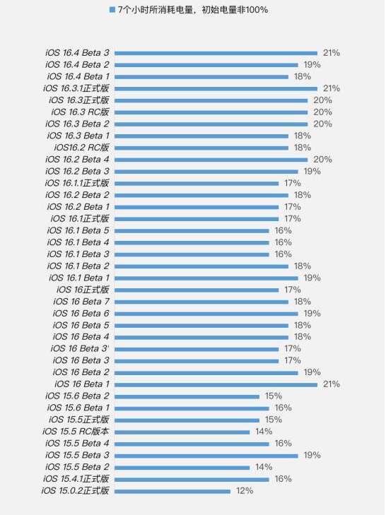 雷州苹果手机维修分享iOS 16.4 Beta 3续航跑分等测试结果汇总 