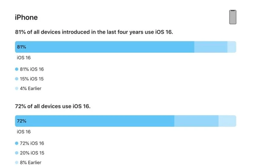 雷州苹果手机维修分享iOS 16 / iPadOS 16 安装率 