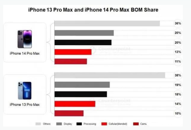 雷州苹果手机维修分享iPhone 14 Pro的成本和利润 