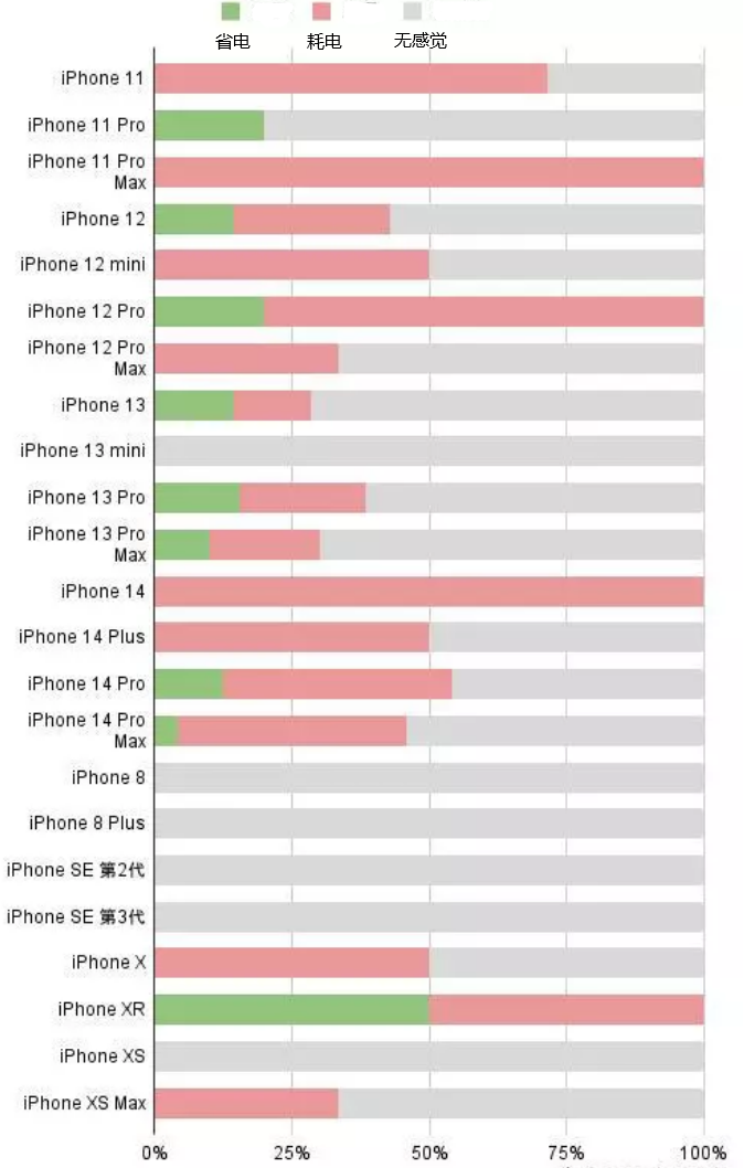 雷州苹果手机维修分享iOS16.2太耗电怎么办？iOS16.2续航不好可以降级吗？ 