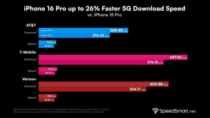 雷州苹果手机维修分享iPhone 16 Pro 系列的 5G 速度 