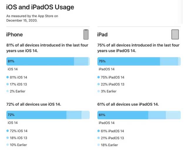 雷州苹果手机维修分享有多少用户更新了 iOS 14 