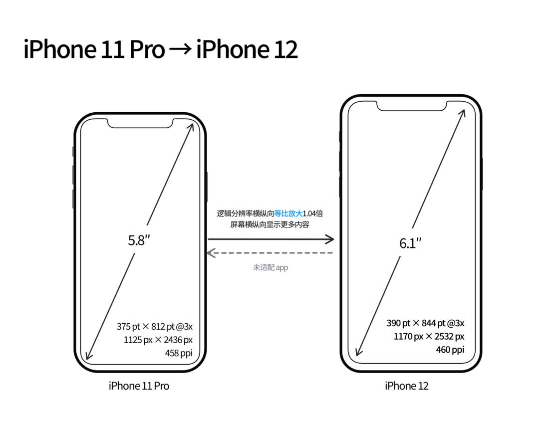 雷州苹果手机维修分享iPhone 12 mini 和 iPhone 12 Pro 的尺寸变化会改变显示内容吗 